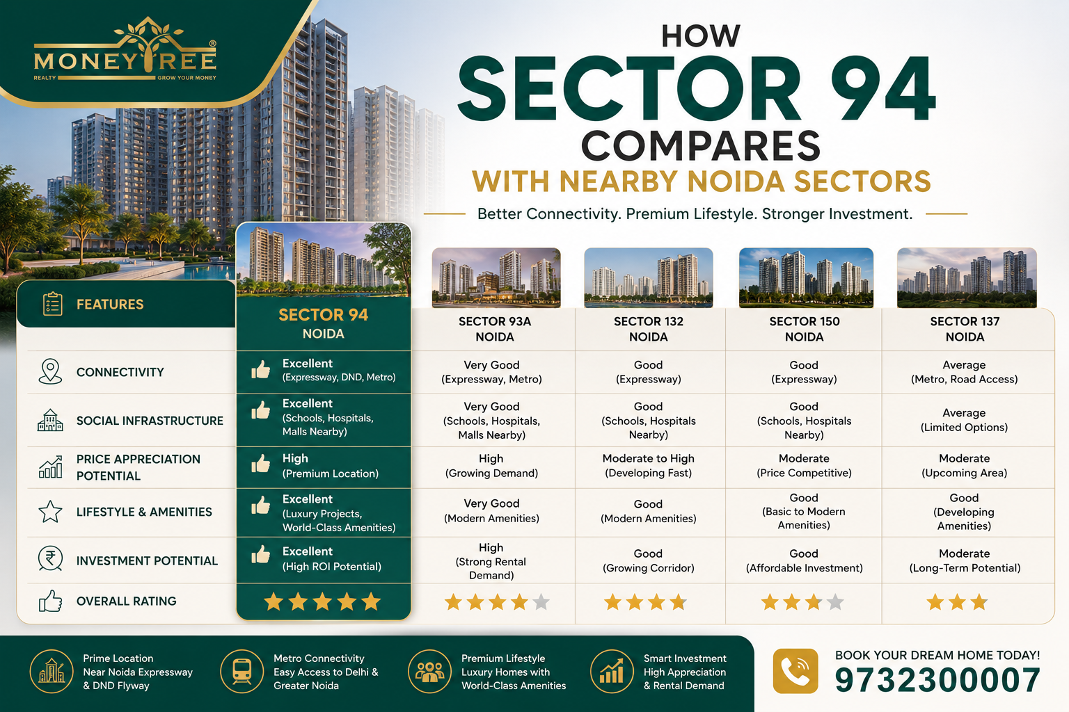 Image for Sector 94 vs Nearby Noida Sectors | Property Comparison