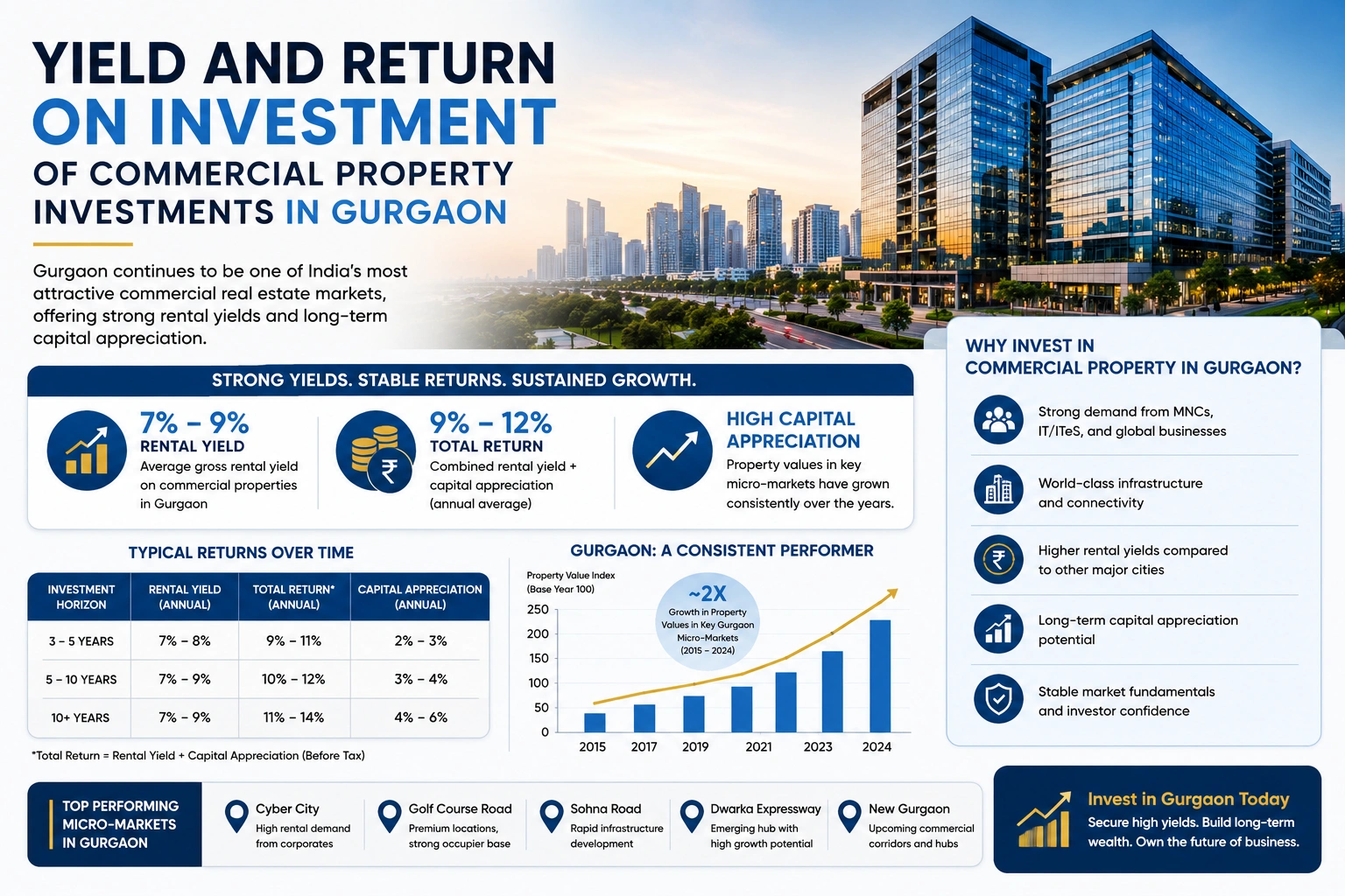 Image for Complete Guide to Commercial Property Investment in Gurgaon