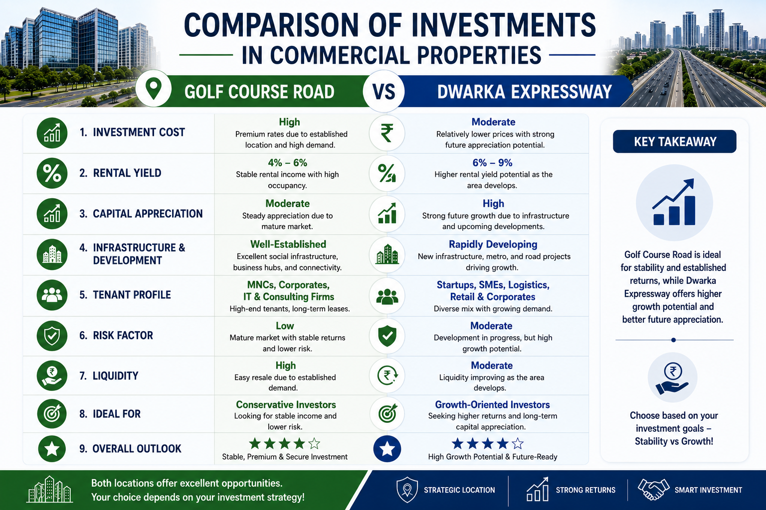 Image for Golf Course Road vs Dwarka Expressway Investment Guide